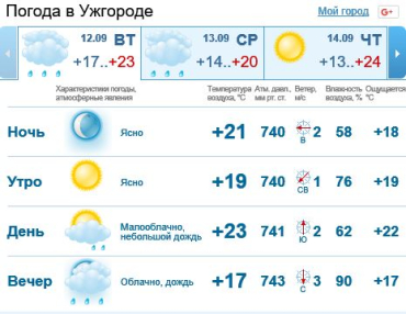 В Ужгороде облачная погода, вечером возможен дождь