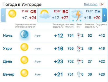 В Ужгороде малооблачная сухая погода