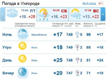 Начиная с середины дня погода в Ужгороде будет ясной