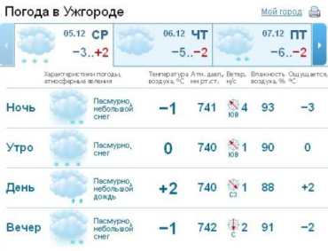 В Ужгороде ночью, утром и днем ожидается снег