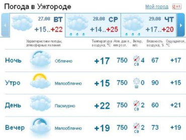 В Ужгороде вчера выпали все летние дожди, а осенних пока нет