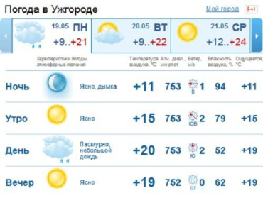 В Ужгороде будет теплая погода, ясно, днем небольшой дождь