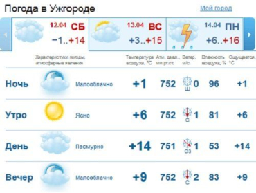 С утра и до самого вечера в Ужгороде будет пасмурная погода