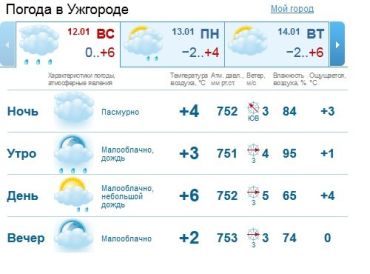 В Ужгороде малооблачно, днем выпадет небольшой дождь