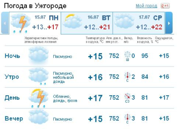 В Ужгороде днем ожидается дождь c грозой, вечером - дождь
