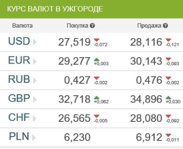 Курс валют в банках Ужгорода 24 января