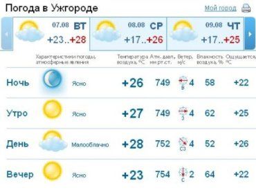 В Ужгороде с утра до конца дня погода будет ясной, без осадков