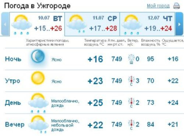 В Ужгороде днем и вечером будет идти дождь, возможны грозы