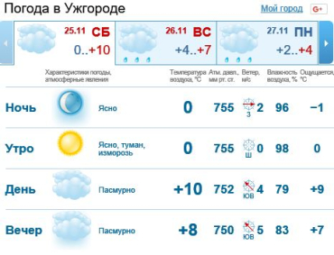 25 ноября в Ужгороде будет облачно, без осадков