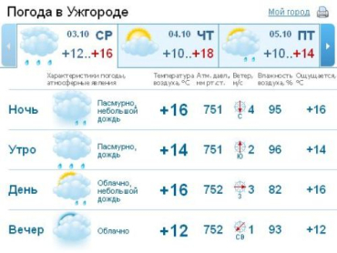 В Ужгороде облачная погода, почти все время будет идти дождь