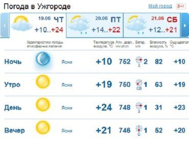В Ужгороде с утра до вечера будет ясная погода, без осадков