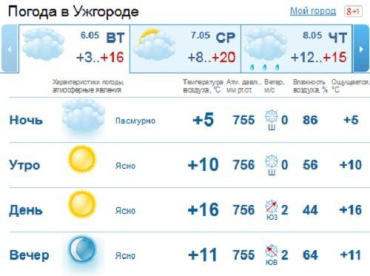 Начиная с середины дня погода в Ужгороде ясная, без осадков