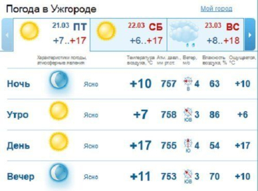 В Ужгороде в течение всего дня солнечная погода, без осадков