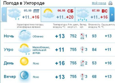 В Ужгороде погода будет пасмурной весь день, но без осадков