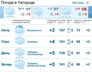 30 ноября в Ужгороде будет облачно, дождь