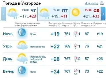 В Ужгороде днем и вечером будет идти дождь, возможны грозы