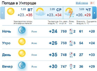 В Ужгороде ожидается малооблачная сухая погода, без капли дождя