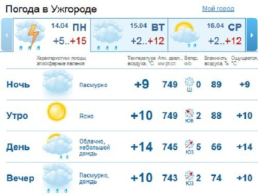 В Ужгороде погода будет пасмурной на протяжении всего дня