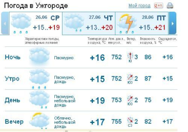 В Ужгороде пасмурно, небольшой дождь не испортит настроение