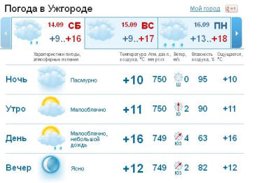 В Ужгороде на протяжении всего дня погода будет облачной