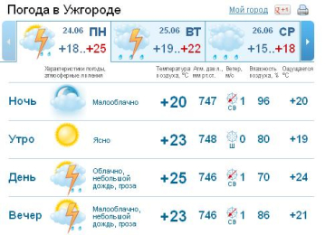 С середины дня и до вечера в Ужгороде будет дождь c грозой