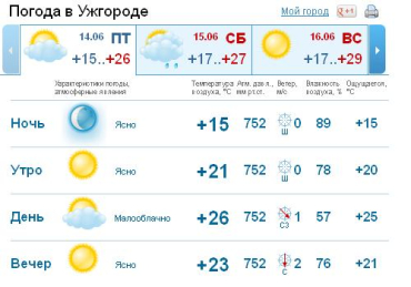 В Ужгороде сегодня безоблачно и без дождя - пришло лето!