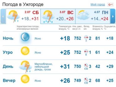 В Ужгороде весь день будет держаться ясная погода, а вечером возможен дождь