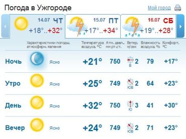 В Ужгороде погода будет ясной и солнечной. Без осадков