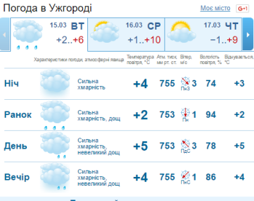 В Ужгороде облачно, ночью временами дождь и мокрый снег
