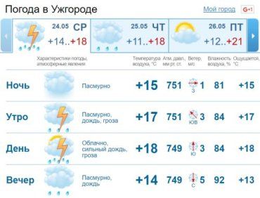 В Ужгороде облачная с прояснениями погода, днем ​​сильные дожди с грозами