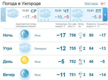 В Ужгороде сегодня будет ясная погода и безоблачный вечер. Без осадков