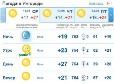 До вечера в Ужгороде будет держаться ясная погода, без осадков