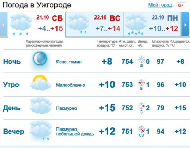 В Ужгороде будет облачно, вечером возможен дождь