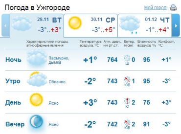 В Ужгороде начиная с середины дня погода будет ясной