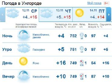 Облачная погода продержится в Ужгороде весь день, без осадков