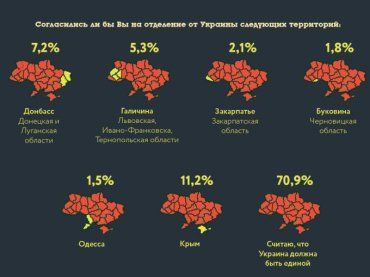 Расстаться с Закарпатьем готовы более 2% украинцев