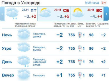 Облачная погода продержится в Ужгороде весь день, мелкий дождь и снег