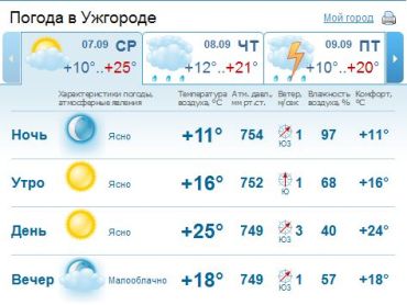 В Ужгороде весь день будет держаться ясная погода, без осадков