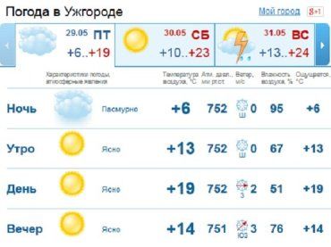 В Ужгород пришло долгожданное лето, ясная погода, без дождя