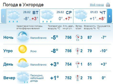 В Ужгороде малооблачная погода, к вечеру ожидается снег и дождь