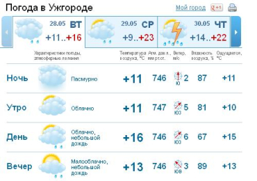 В Ужгороде пасмурная погода, ближе к вечеру мелкий дождь