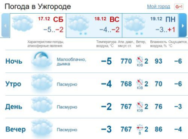 В Ужгороде на протяжении всего дня погода будет пасмурной. Без осадков
