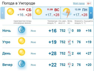На небе в этот день в Ужгороде не будет ни облачка. Без осадков