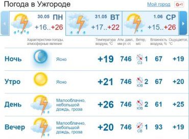 В Ужгороде второй половине дня ожидается дождь c грозой
