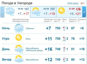 С утра и до самого вечера небо в Ужгороде будет скрыто за облаками. Без осадков