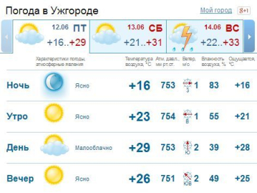 В Ужгороде ясная погода, без осадков. Температура воздуха 30-32 ° тепла