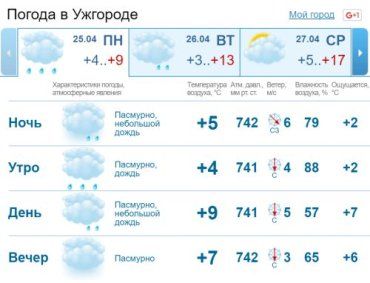 В Ужгороде будет облачная погода, днем ожидается слабый дождь