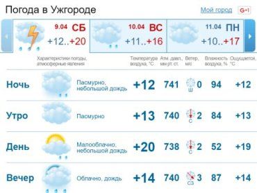 В Ужгороде днем ожидается кратковременный дождь, гроза