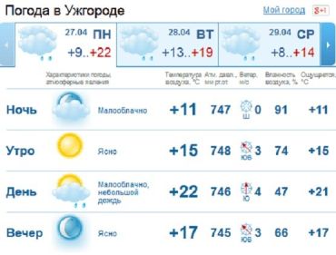 В Ужгороде малооблачно, днем возможен небольшой дождь