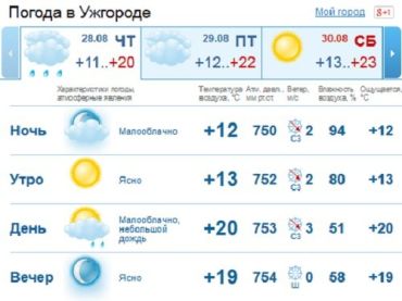 В Ужгороде ясная погода, днем возможен небольшой дождь
